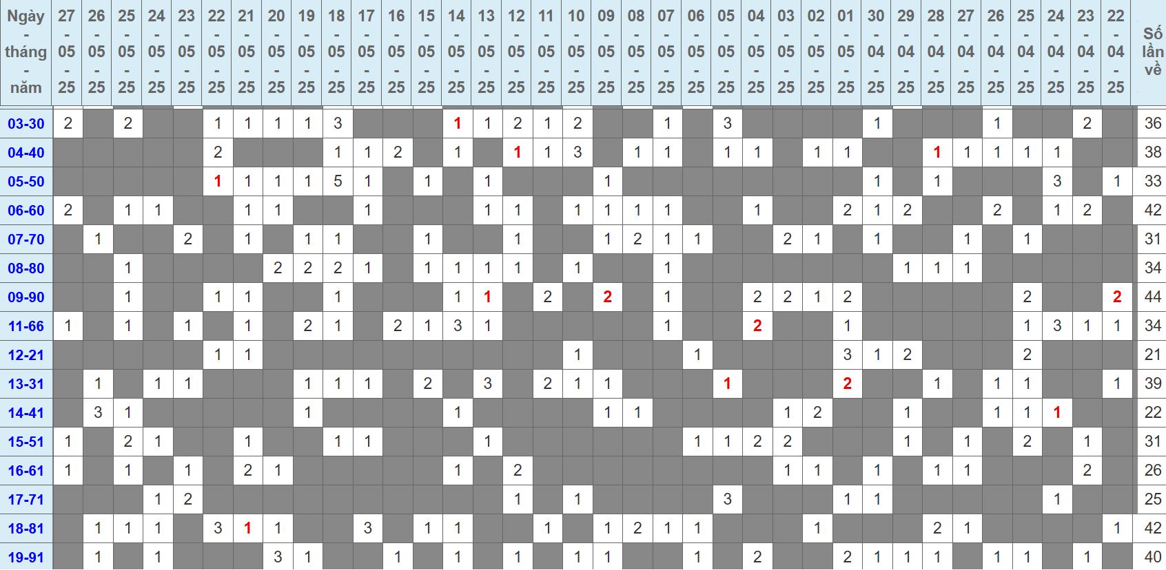 bảng tần suất loto cặp